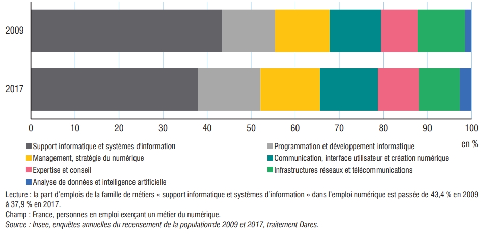 Les chiffres clés et les tendances des métiers du numérique en France