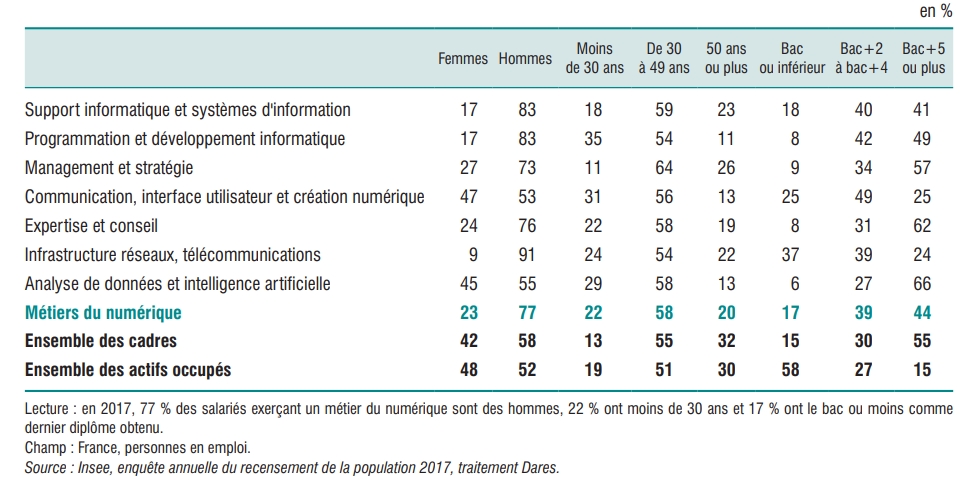 Les chiffres clés et les tendances des métiers du numérique en France