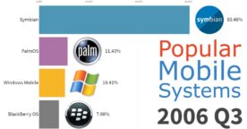 Les systèmes d’exploitation mobiles les plus populaires depuis 1999