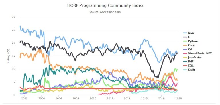 Les langages de programmation les plus populaires en 2019