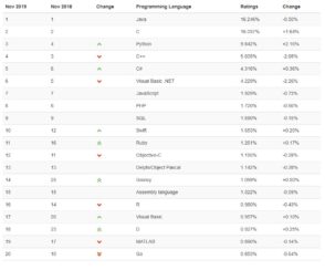 Les langages de programmation les plus populaires en 2019