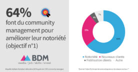 Les objectifs, indicateurs, missions et formats préférés des community managers en 2019