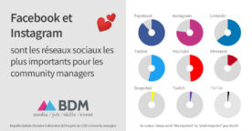 Les réseaux sociaux préférés des community managers en 2019