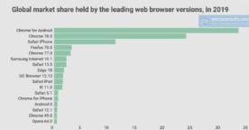 Chrome pour Android est le navigateur web le plus populaire en 2019