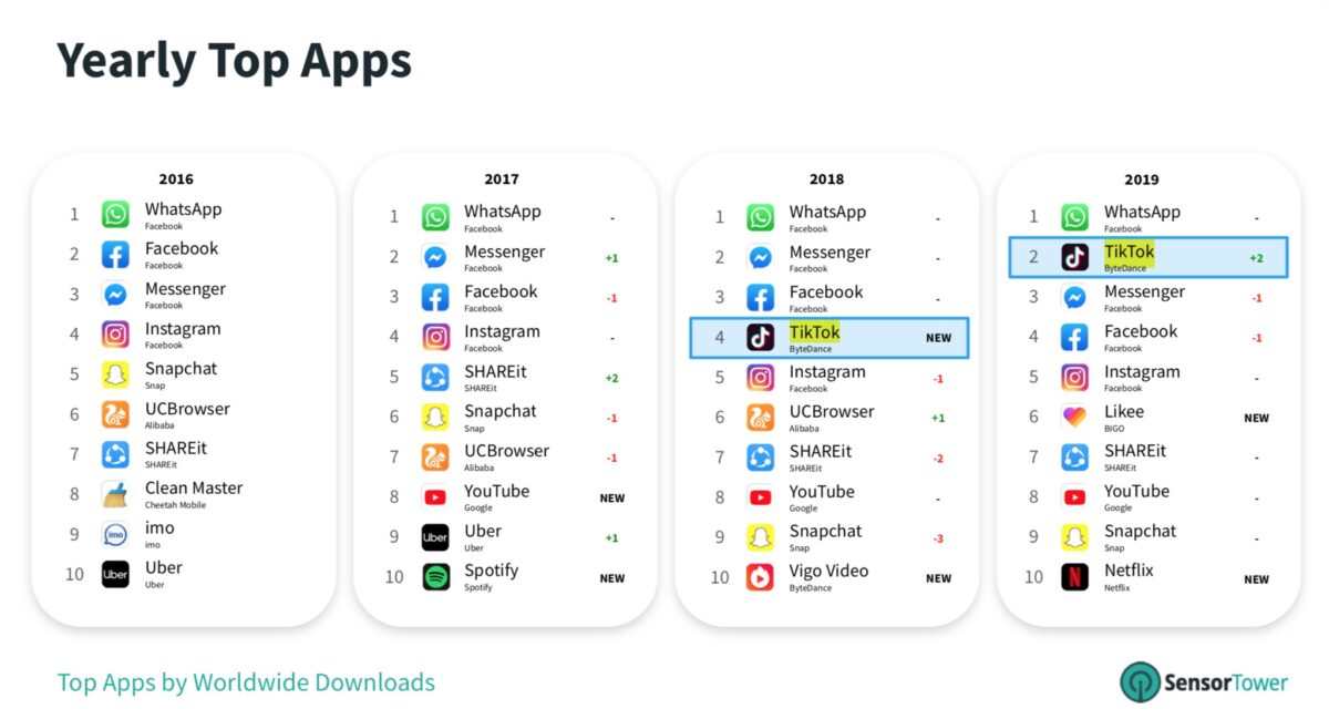 Top Apps Sensor Tower