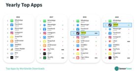 TikTok s’impose comme la 2e application la plus téléchargée en 2019
