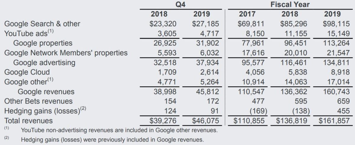 Résultats financiers Alphabet Q4 2019
