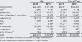 Alphabet : des résultats financiers décevants, YouTube rapporte 15 milliards de dollars par an