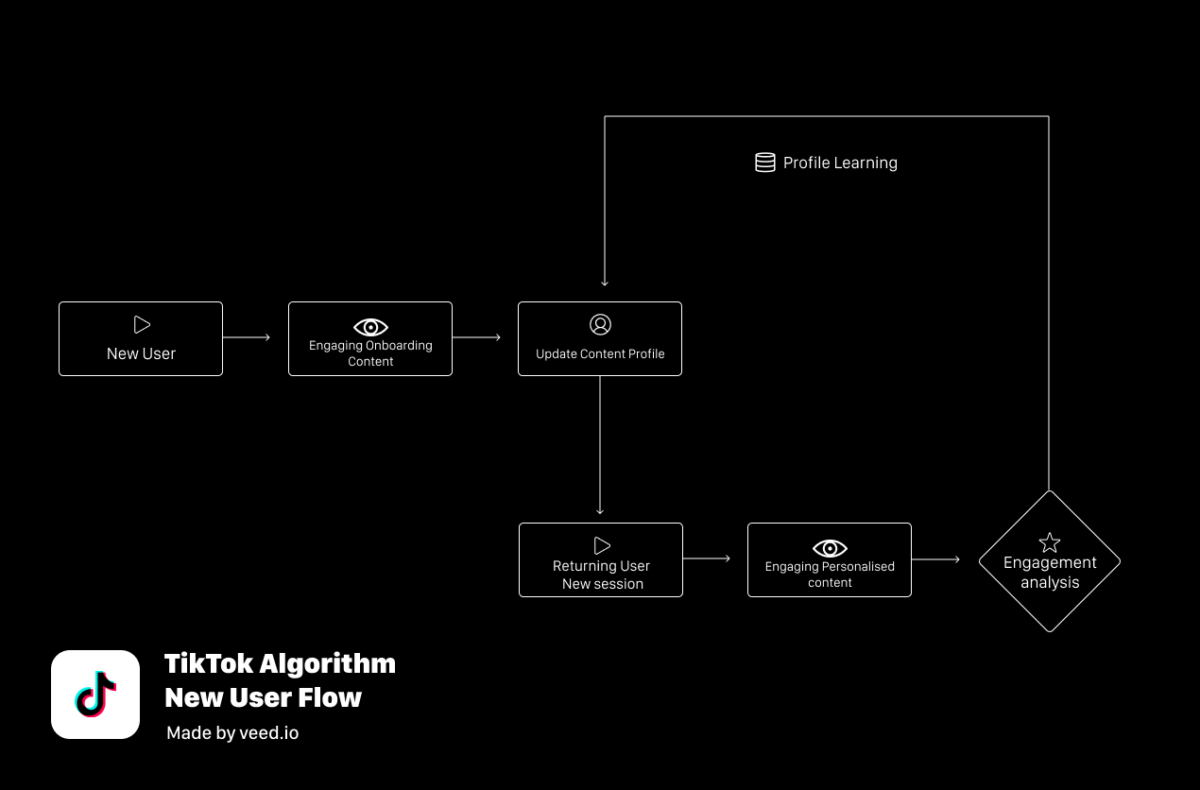 Comment fonctionne l’algorithme de TikTok