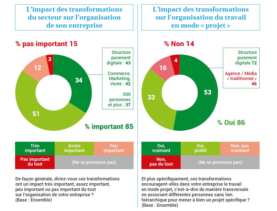 L'impact De La Transformation Digitale Des Métiers Du Marketing Et De ...