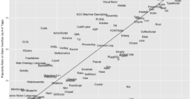 JavaScript est le langage de programmation le plus populaire, Python dépasse Java
