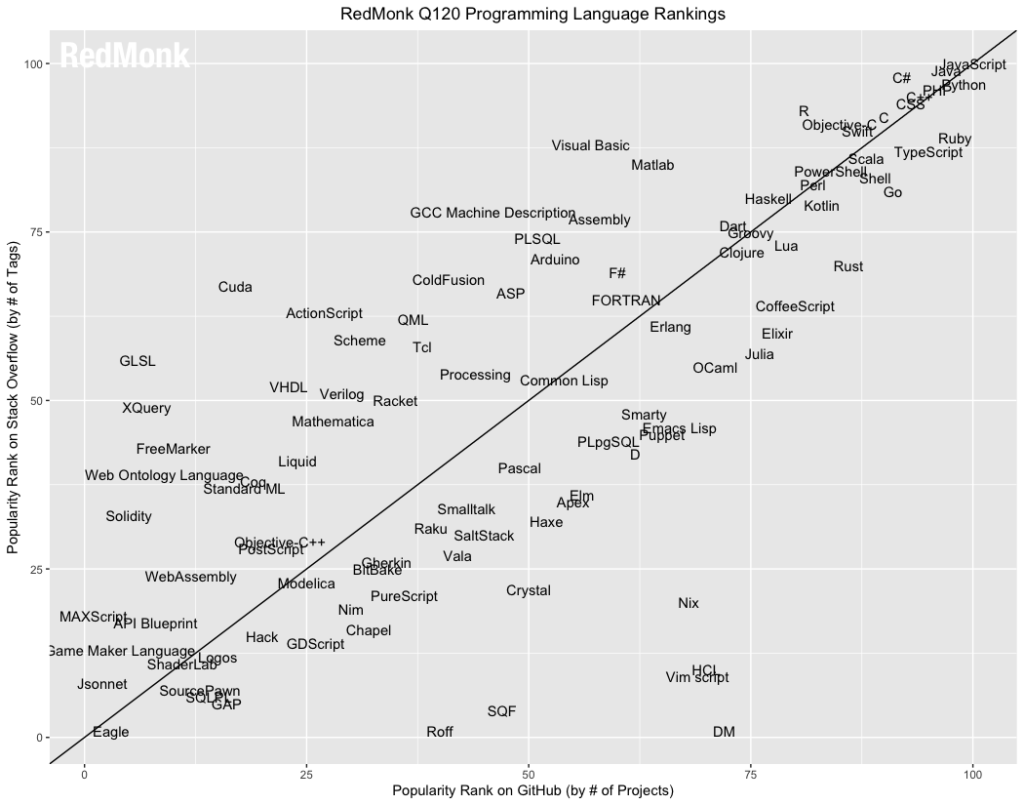 classement redmonk q1 2020