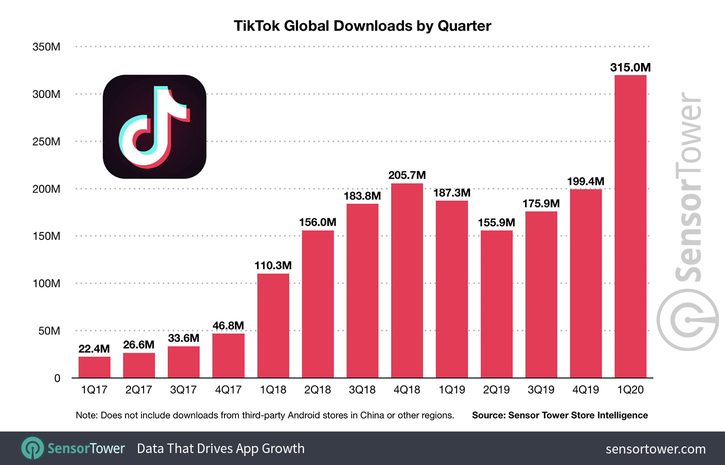 TikTok 2 milliards de téléchargements, un nouveau record