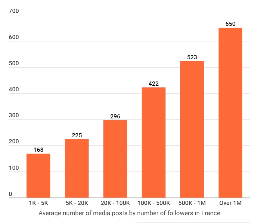 Les Influenceurs Sur Tiktok En France Chiffres Clés Audience Top 10 6558