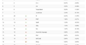 Classement TIOBE : record pour le langage R, C repasse devant Java