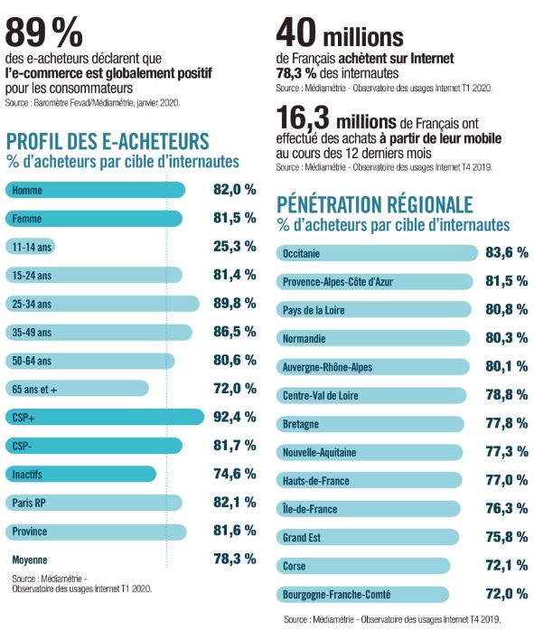 Étude  les chiffres clés du ecommerce en 2020