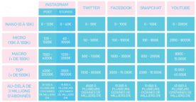 Étude : la rémunération des influenceurs sur les réseaux sociaux en 2020