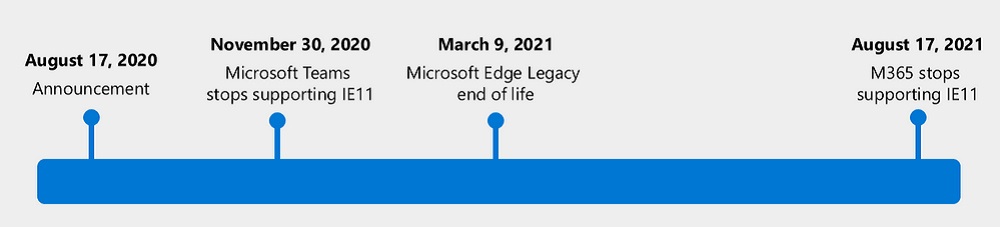 Internet Explorer 11 fin support 2021