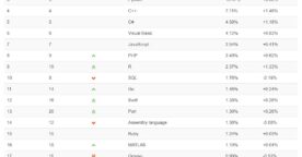 Classement TIOBE : plus forte croissance pour C++, fort déclin de Java