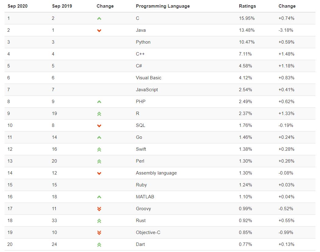 Classement Tiobe septembre 2020