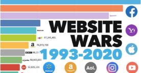 Les sites web les plus populaires depuis 1993