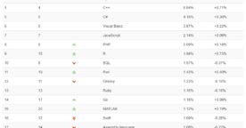 Classement TIOBE : Python sur le point de passer devant Java 
