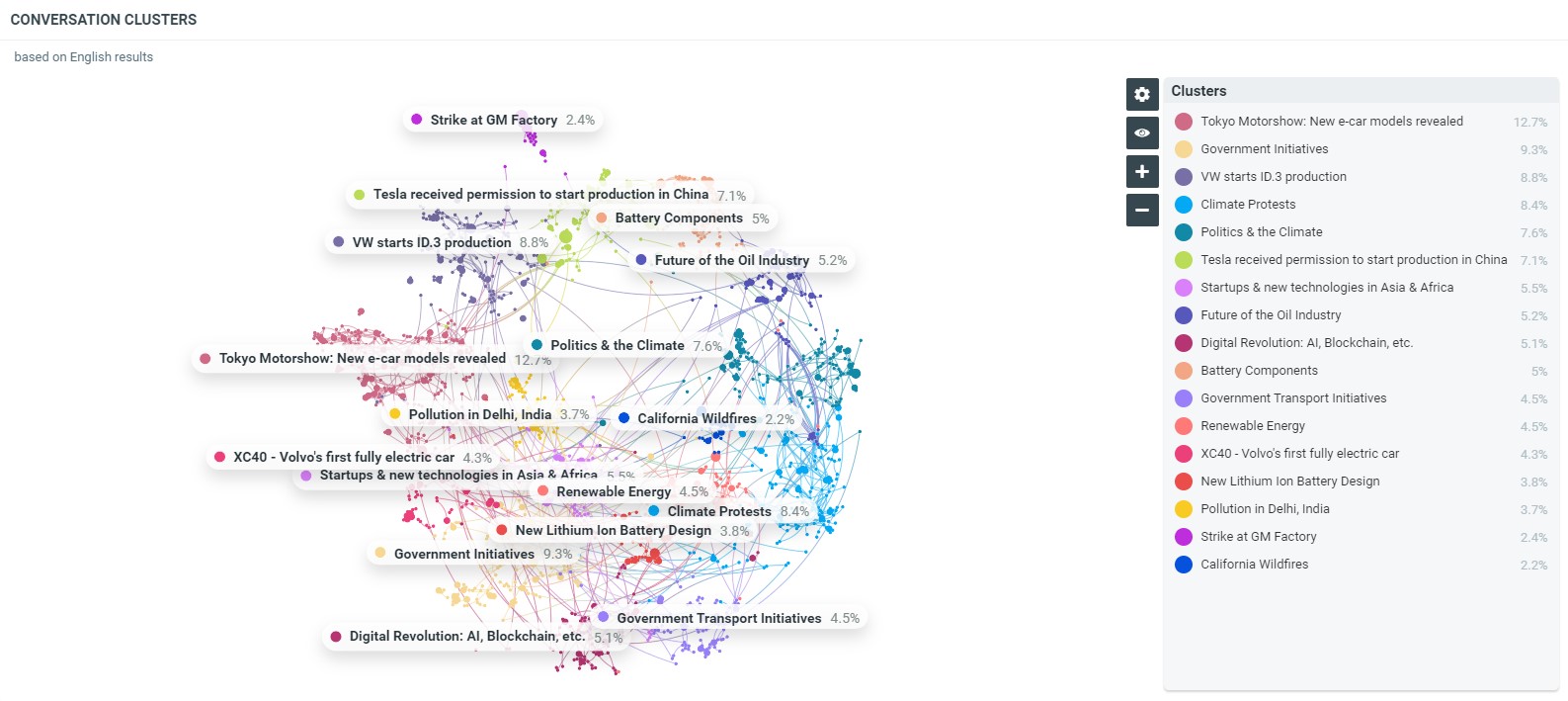 Conversation Clusters : identifiez des insights sur les sujets qui vous ...