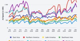 Les dépenses publicitaires mondiales sur les réseaux sociaux sont en croissance de 56,4 %