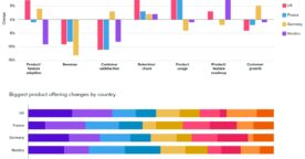 Conception produit : l’impact de la crise sur les KPI, les priorités et l’investissement en R&D