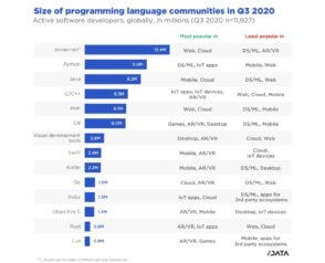 Popularité des langages de programmation : JavaScript en tête, devant Python et Java