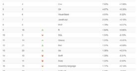 Classement TIOBE : Python passe enfin devant Java