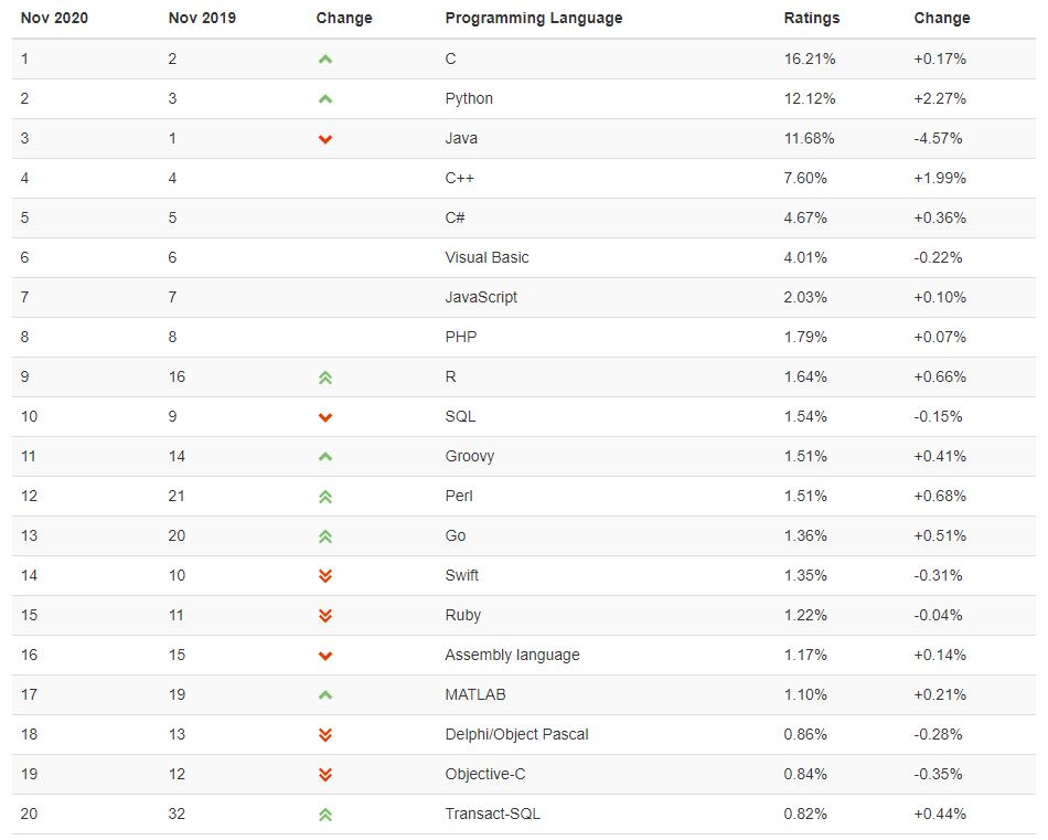 classement-tiobe-novembre-2020