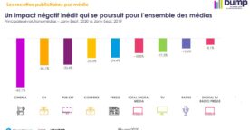 Baisse de 23 % des recettes publicitaires au 3e trimestre, une année 2020 noire pour le marché