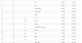 Classement TIOBE : Python devrait être élu langage de l’année 2020