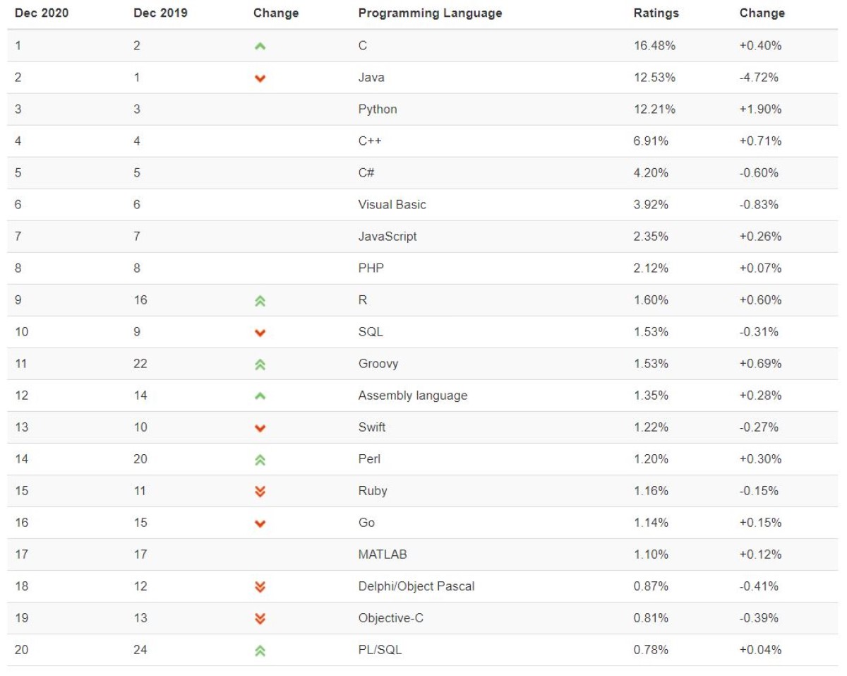 classement-tiobe-decembre-2020-1