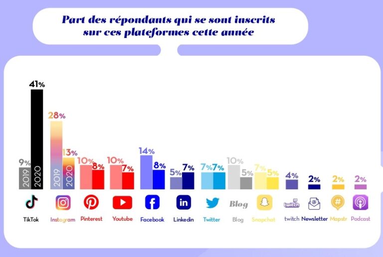 Étude sur les influenceurs en France profils, plateformes, usages, revenus…
