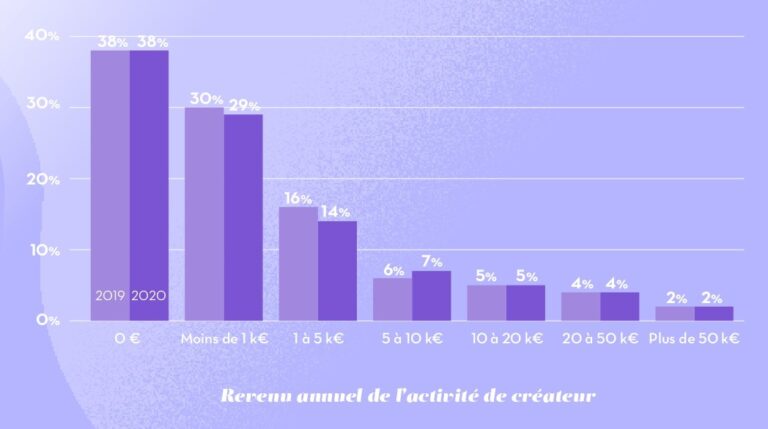 Étude Sur Les Influenceurs En France Profils Plateformes Usages Revenus 9962