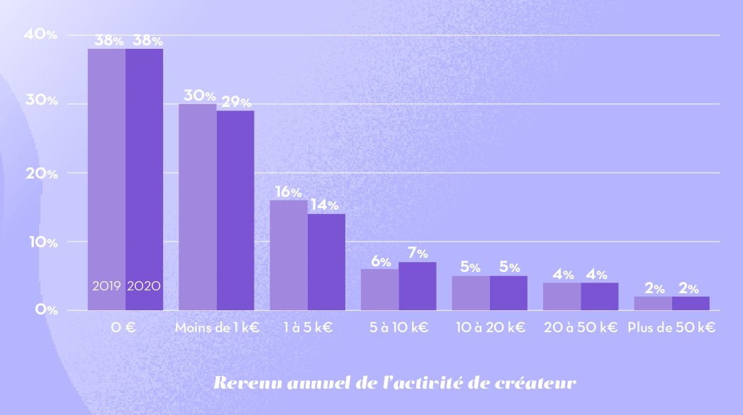 Étude sur les influenceurs en France profils, plateformes, usages, revenus…