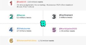 Twitter : les 10 hashtags les plus populaires en France en 2020