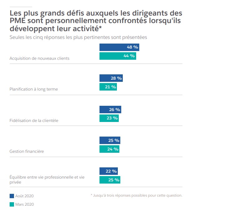 Étude : les défis et solutions des PME face à la crise