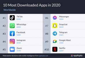 Top 10 des applications les plus téléchargées en 2020 dans le monde