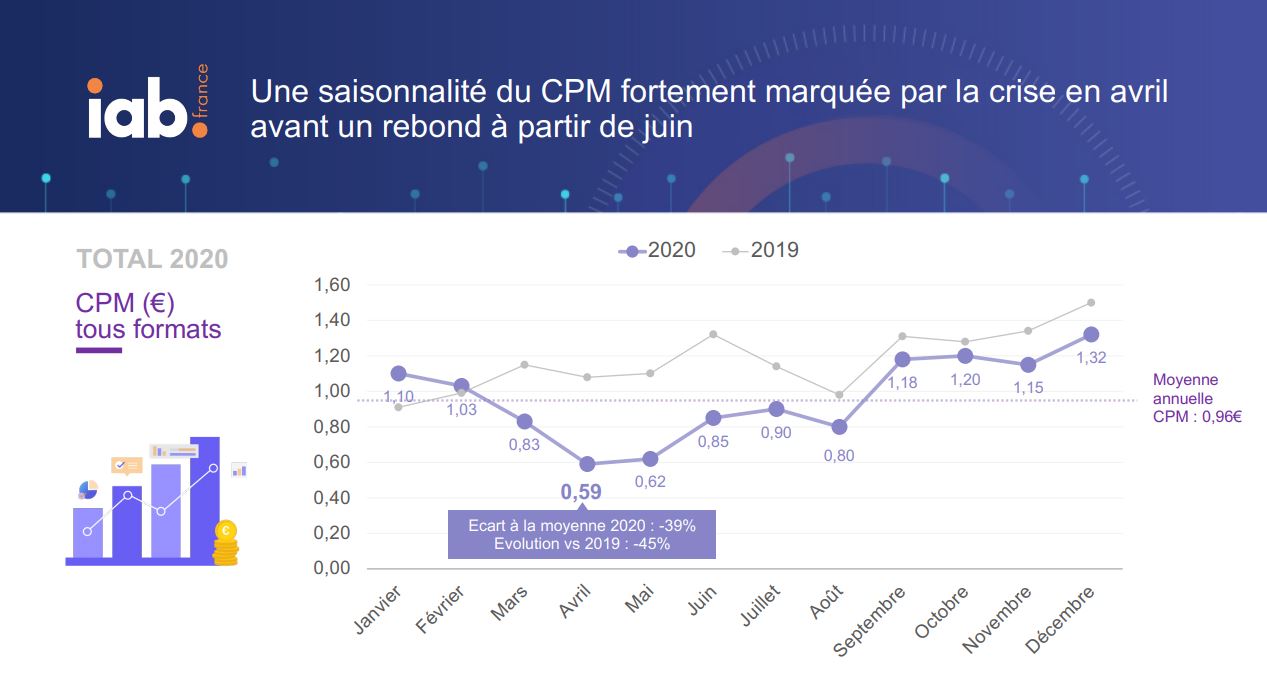 Comprendre le CPM  France en 2023 - Codeur Blog