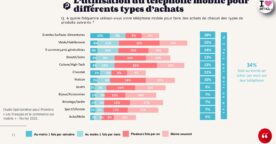 E-commerce : chiffres clés sur l’usage du mobile par les Français en 2021