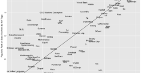 Les langages informatiques les plus populaires au 1er trimestre 2021