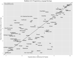 Les langages informatiques les plus populaires au 1er trimestre 2021