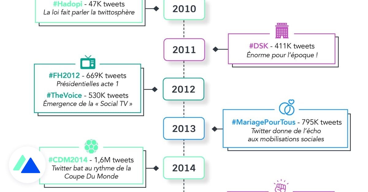 Twitter fête ses 15 ans : les hashtags marquants de chaque année