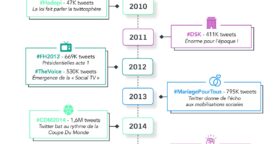 Twitter fête ses 15 ans : les hashtags marquants de chaque année