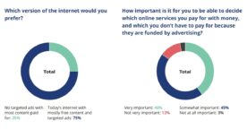 75 % des Européens veulent conserver la publicité ciblée sur Internet pour éviter de payer des services