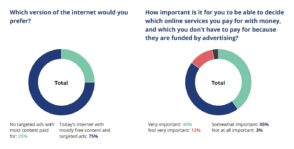 75 % des Européens veulent conserver la publicité ciblée sur Internet pour éviter de payer des services