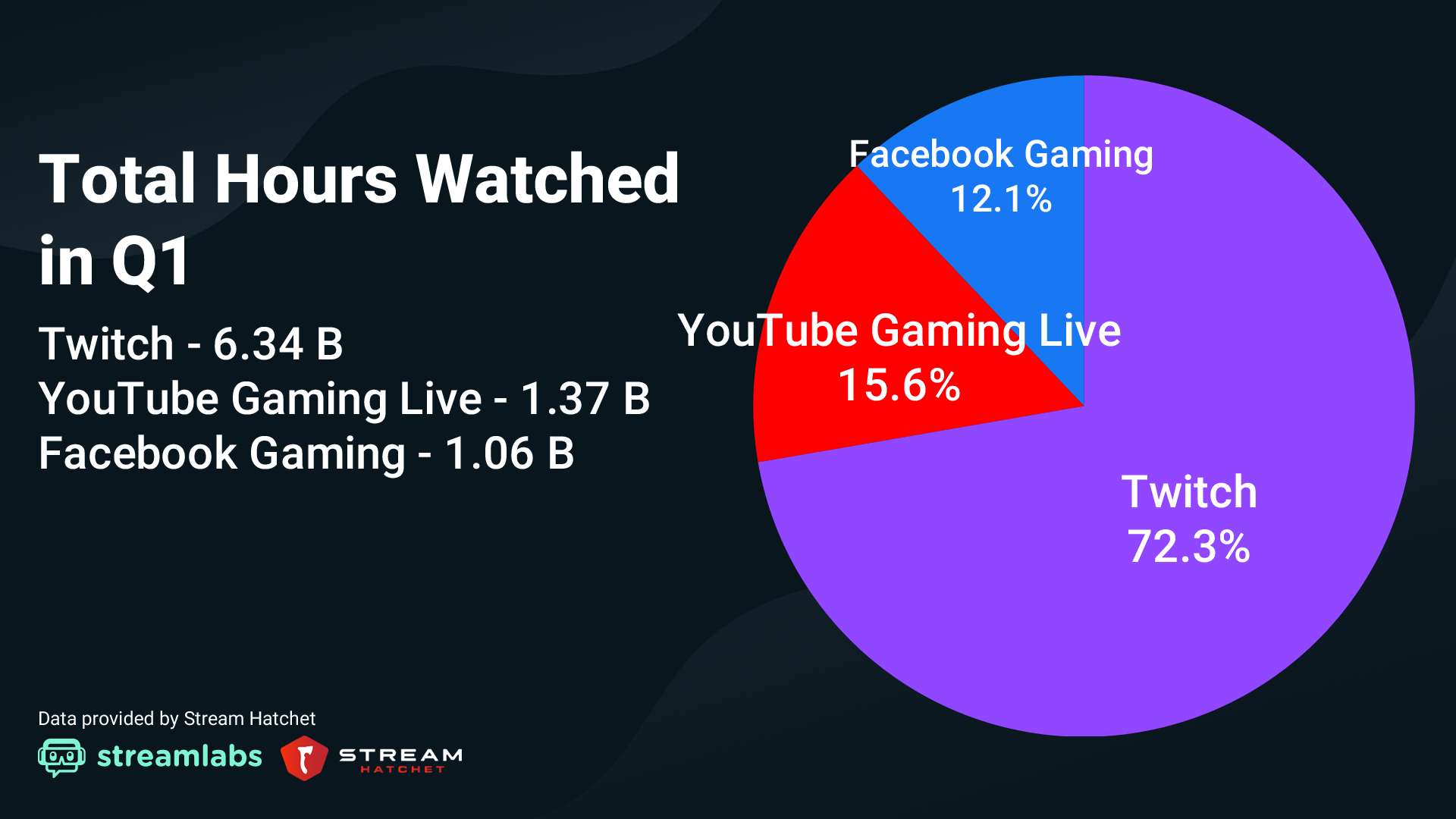 L’audience de Twitch a plus que doublé en seulement 1 an